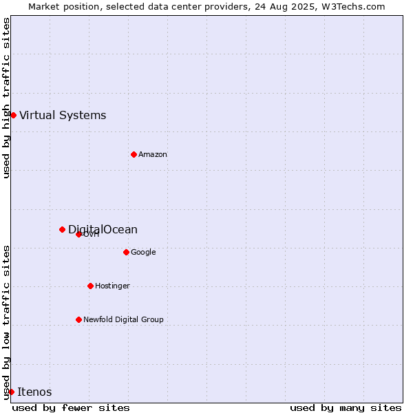 Market position of DigitalOcean vs. Virtual Systems vs. Itenos