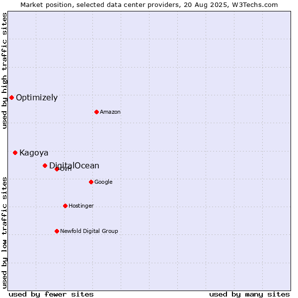Market position of DigitalOcean vs. Kagoya vs. Optimizely
