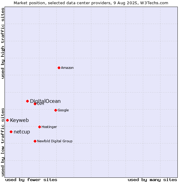 Market position of DigitalOcean vs. netcup vs. Keyweb