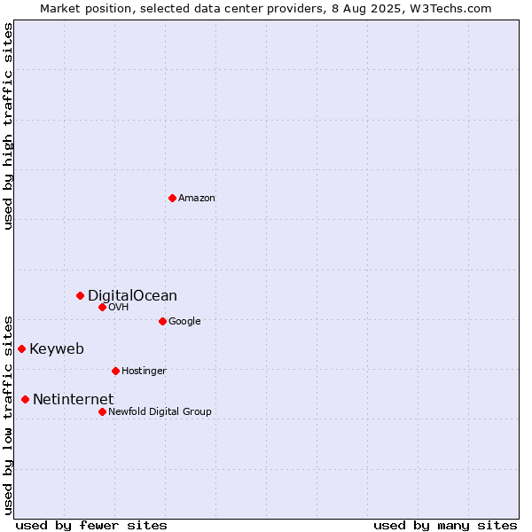 Market position of DigitalOcean vs. Netinternet vs. Keyweb