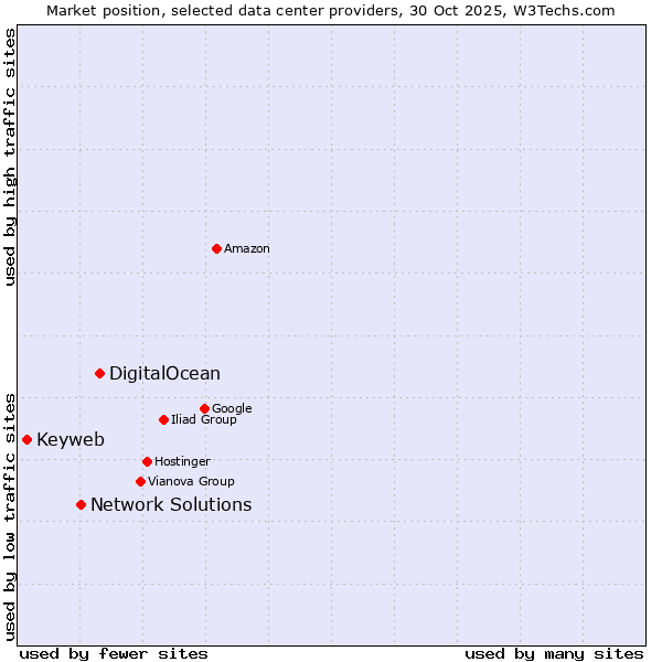 Market position of DigitalOcean vs. Network Solutions vs. Keyweb
