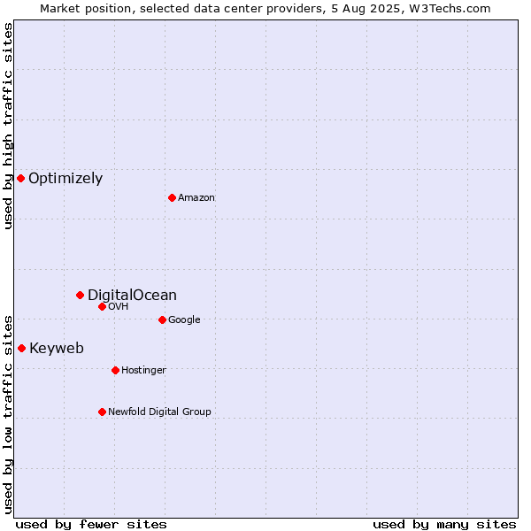 Market position of DigitalOcean vs. Keyweb vs. Optimizely