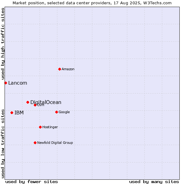Market position of DigitalOcean vs. IBM vs. Lancom