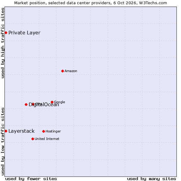 Market position of DigitalOcean vs. Private Layer vs. Layerstack