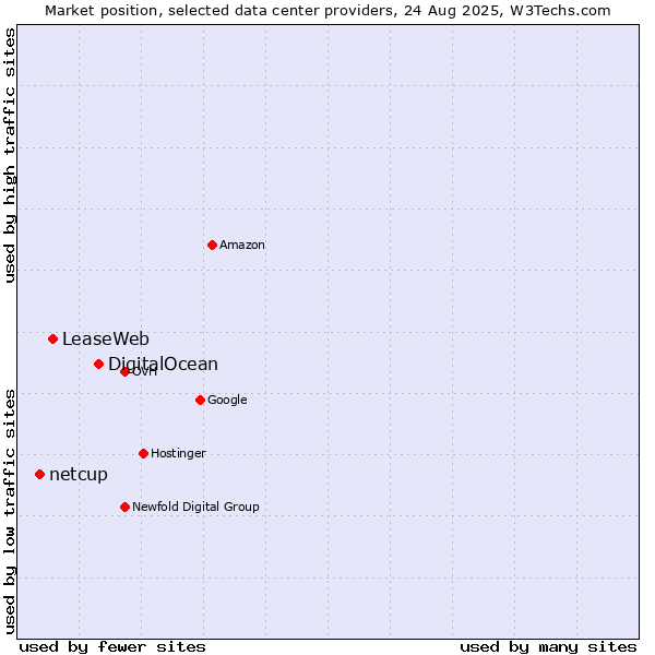 Market position of DigitalOcean vs. LeaseWeb vs. netcup