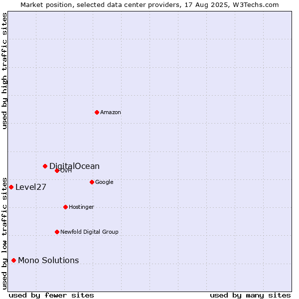 Market position of DigitalOcean vs. Mono Solutions vs. Level27