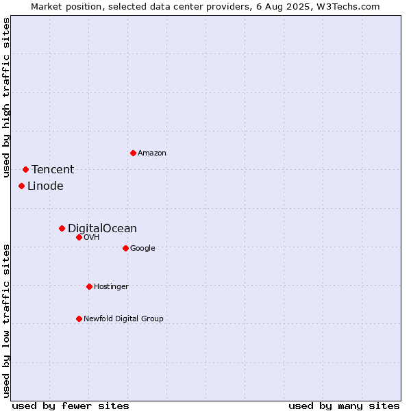 Market position of DigitalOcean vs. Tencent vs. Linode