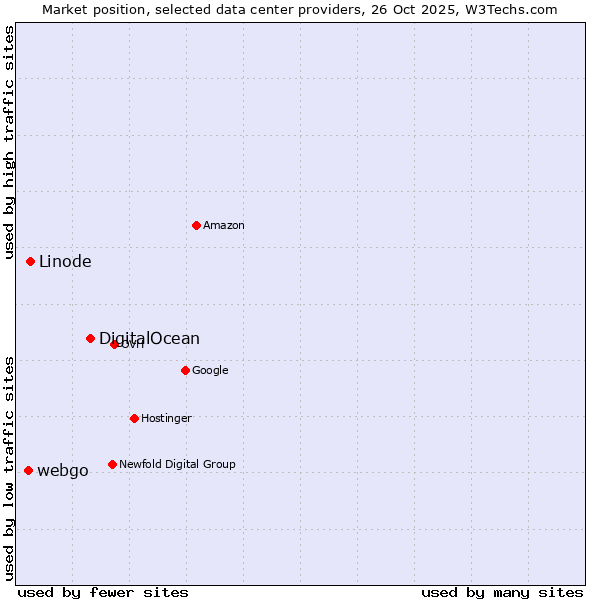 Market position of DigitalOcean vs. Linode vs. webgo