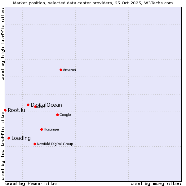 Market position of DigitalOcean vs. Loading vs. Root.lu