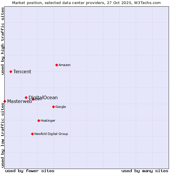 Market position of DigitalOcean vs. Tencent vs. Masterweb