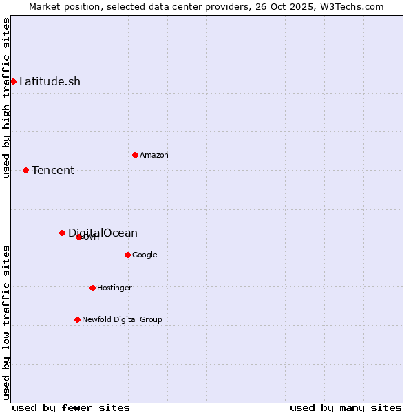 Market position of DigitalOcean vs. Tencent vs. Latitude.sh