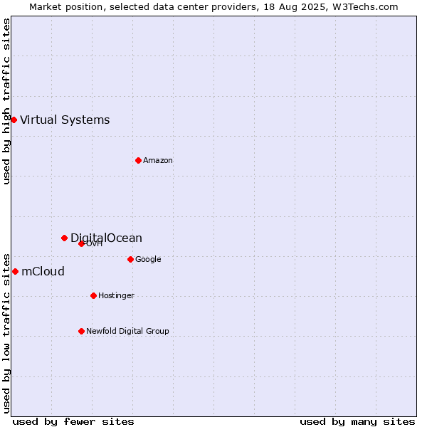Market position of DigitalOcean vs. mCloud vs. Virtual Systems