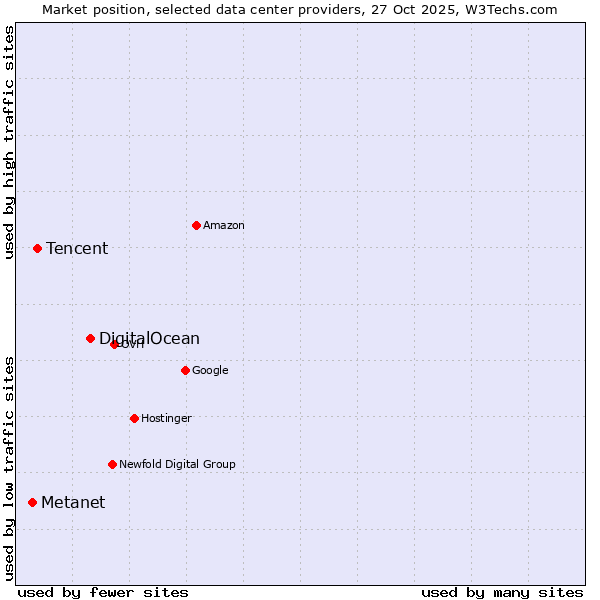 Market position of DigitalOcean vs. Tencent vs. Metanet