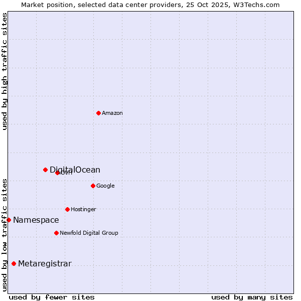 Market position of DigitalOcean vs. Metaregistrar vs. Namespace