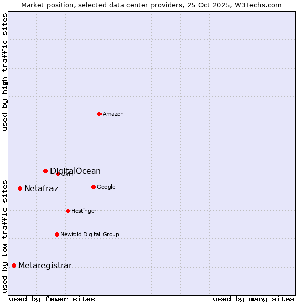 Market position of DigitalOcean vs. Netafraz vs. Metaregistrar