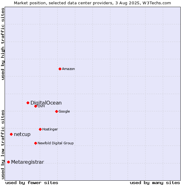 Market position of DigitalOcean vs. netcup vs. Metaregistrar