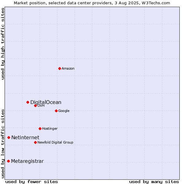 Market position of DigitalOcean vs. Netinternet vs. Metaregistrar
