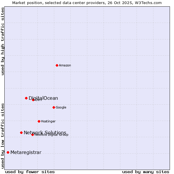 Market position of DigitalOcean vs. Network Solutions vs. Metaregistrar