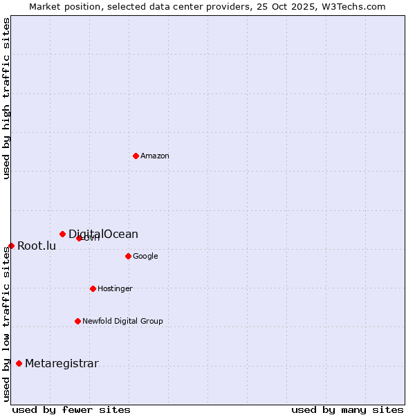 Market position of DigitalOcean vs. Metaregistrar vs. Root.lu