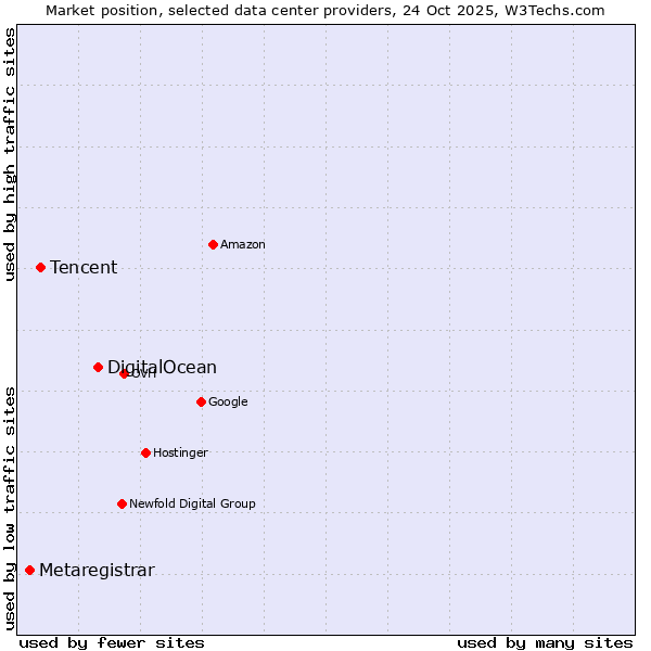 Market position of DigitalOcean vs. Tencent vs. Metaregistrar