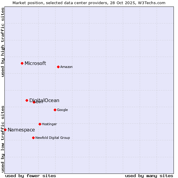 Market position of DigitalOcean vs. Microsoft vs. Namespace