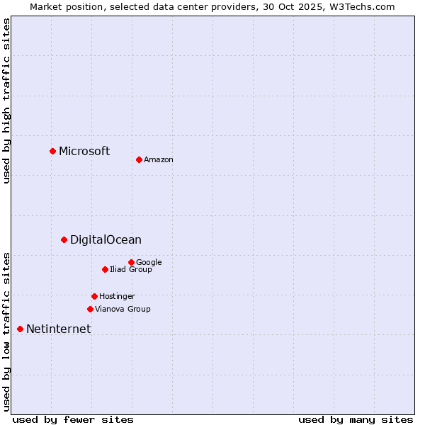 Market position of DigitalOcean vs. Microsoft vs. Netinternet