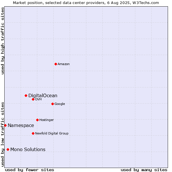 Market position of DigitalOcean vs. Mono Solutions vs. Namespace