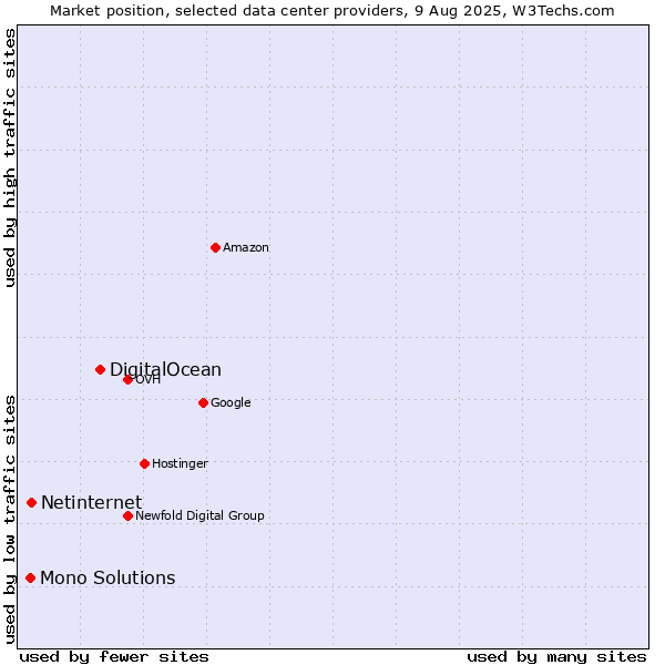 Market position of DigitalOcean vs. Netinternet vs. Mono Solutions