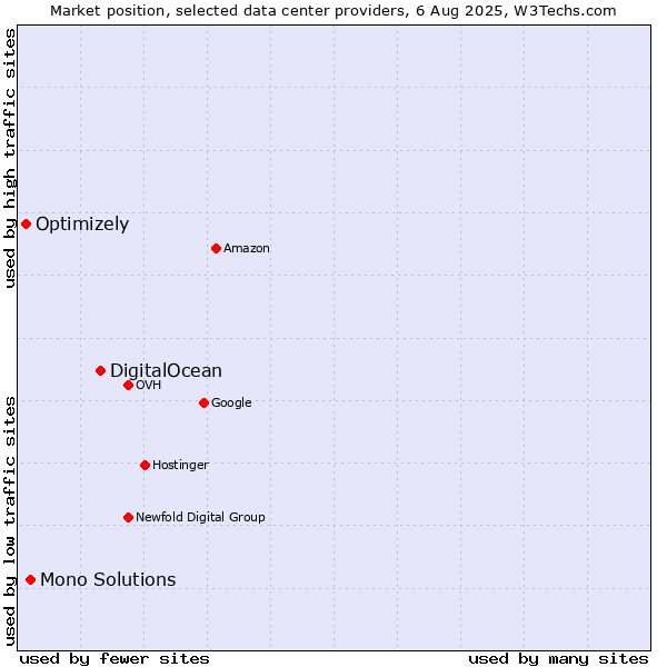 Market position of DigitalOcean vs. Mono Solutions vs. Optimizely