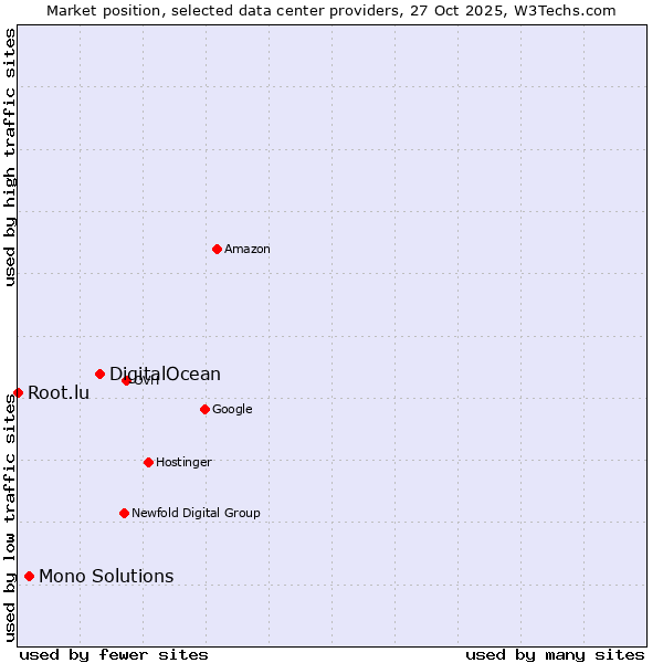 Market position of DigitalOcean vs. Mono Solutions vs. Root.lu