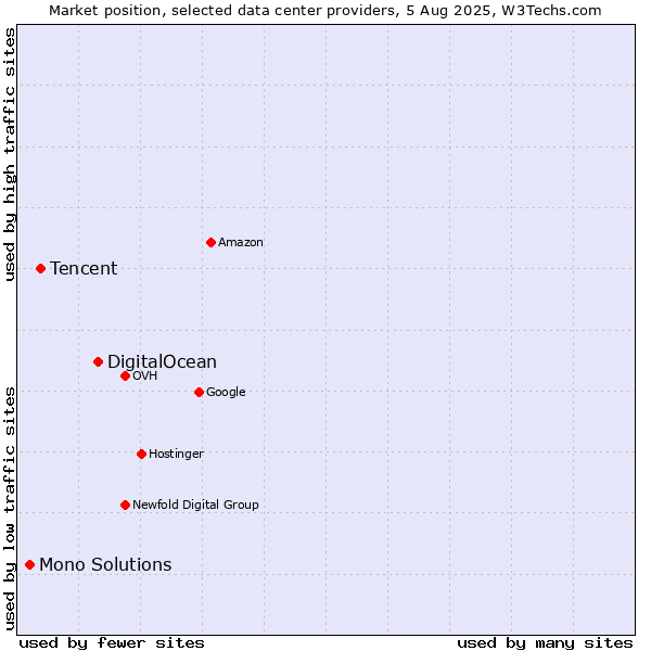 Market position of DigitalOcean vs. Tencent vs. Mono Solutions