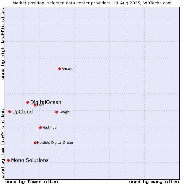 Market position of DigitalOcean vs. UpCloud vs. Mono Solutions