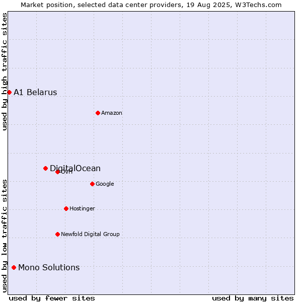 Market position of DigitalOcean vs. Mono Solutions vs. A1 Belarus