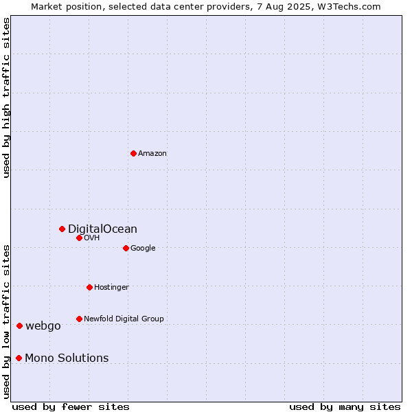 Market position of DigitalOcean vs. webgo vs. Mono Solutions