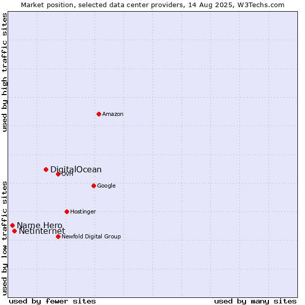 Market position of DigitalOcean vs. Netinternet vs. Name Hero