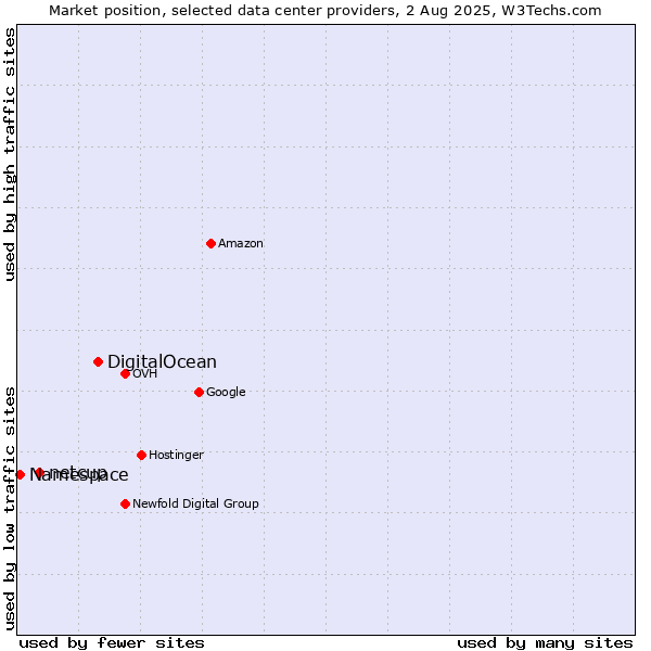 Market position of DigitalOcean vs. netcup vs. Namespace