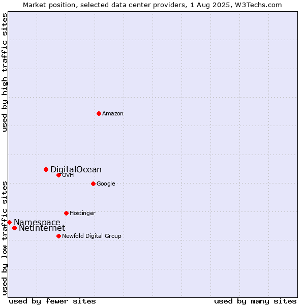 Market position of DigitalOcean vs. Netinternet vs. Namespace