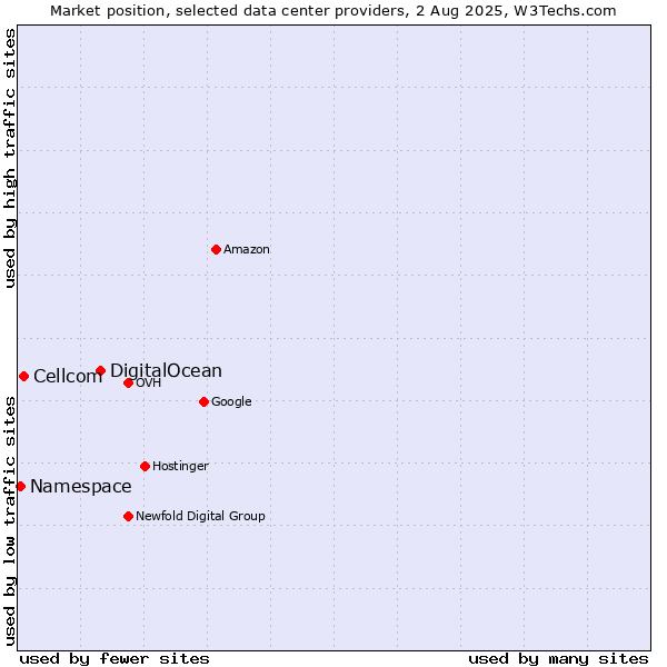 Market position of DigitalOcean vs. Cellcom vs. Namespace