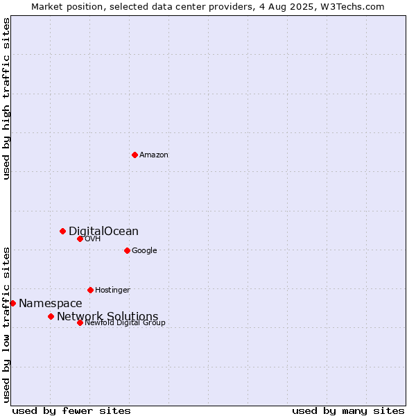 Market position of DigitalOcean vs. Network Solutions vs. Namespace
