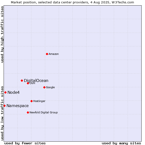 Market position of DigitalOcean vs. Node4 vs. Namespace