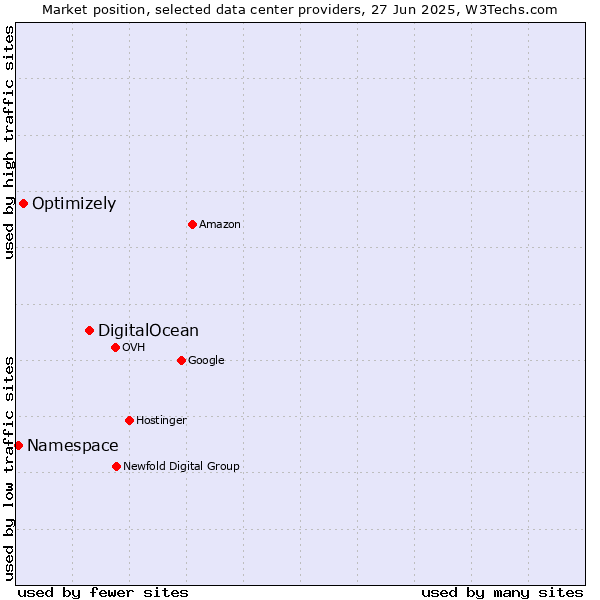 Market position of DigitalOcean vs. Optimizely vs. Namespace