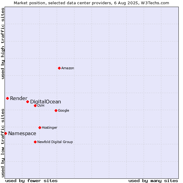 Market position of DigitalOcean vs. Render vs. Namespace