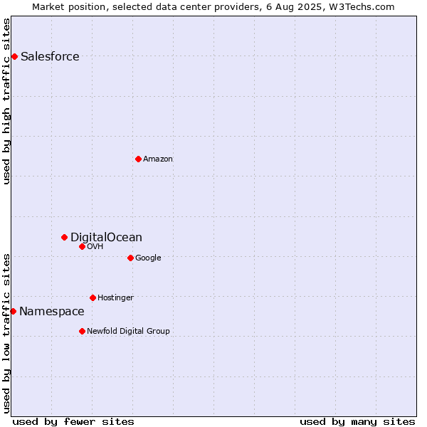 Market position of DigitalOcean vs. Salesforce vs. Namespace