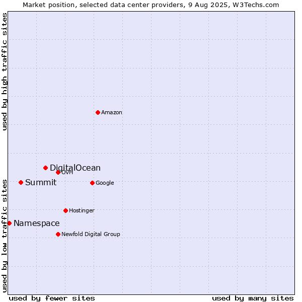Market position of DigitalOcean vs. Summit vs. Namespace
