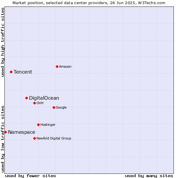 Market position of DigitalOcean vs. Tencent vs. Namespace