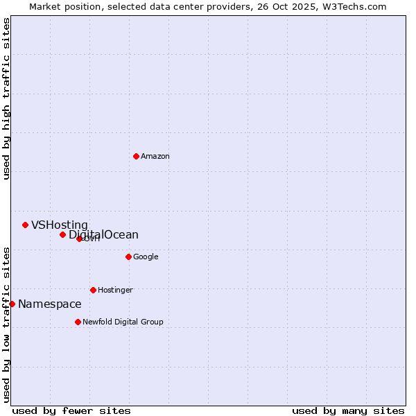 Market position of DigitalOcean vs. VSHosting vs. Namespace