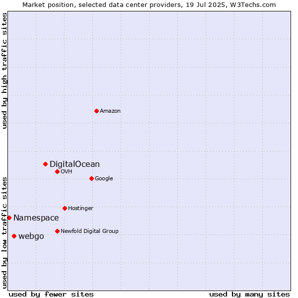 Market position of DigitalOcean vs. webgo vs. Namespace