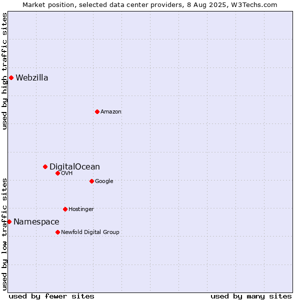 Market position of DigitalOcean vs. Webzilla vs. Namespace