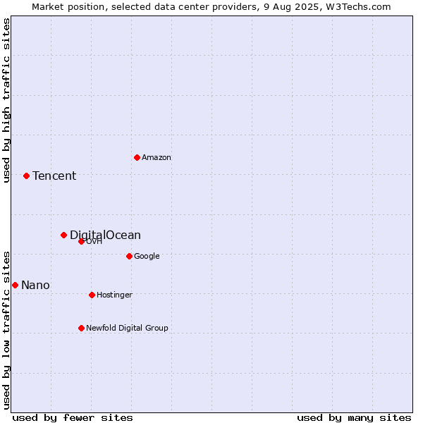 Market position of DigitalOcean vs. Tencent vs. Nano