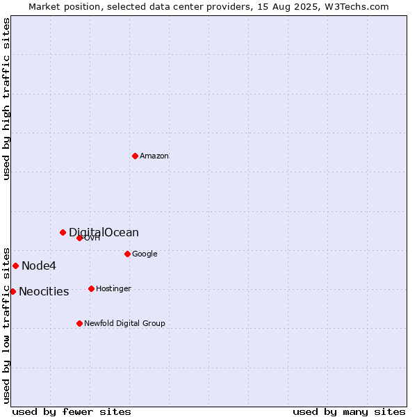Market position of DigitalOcean vs. Node4 vs. Neocities